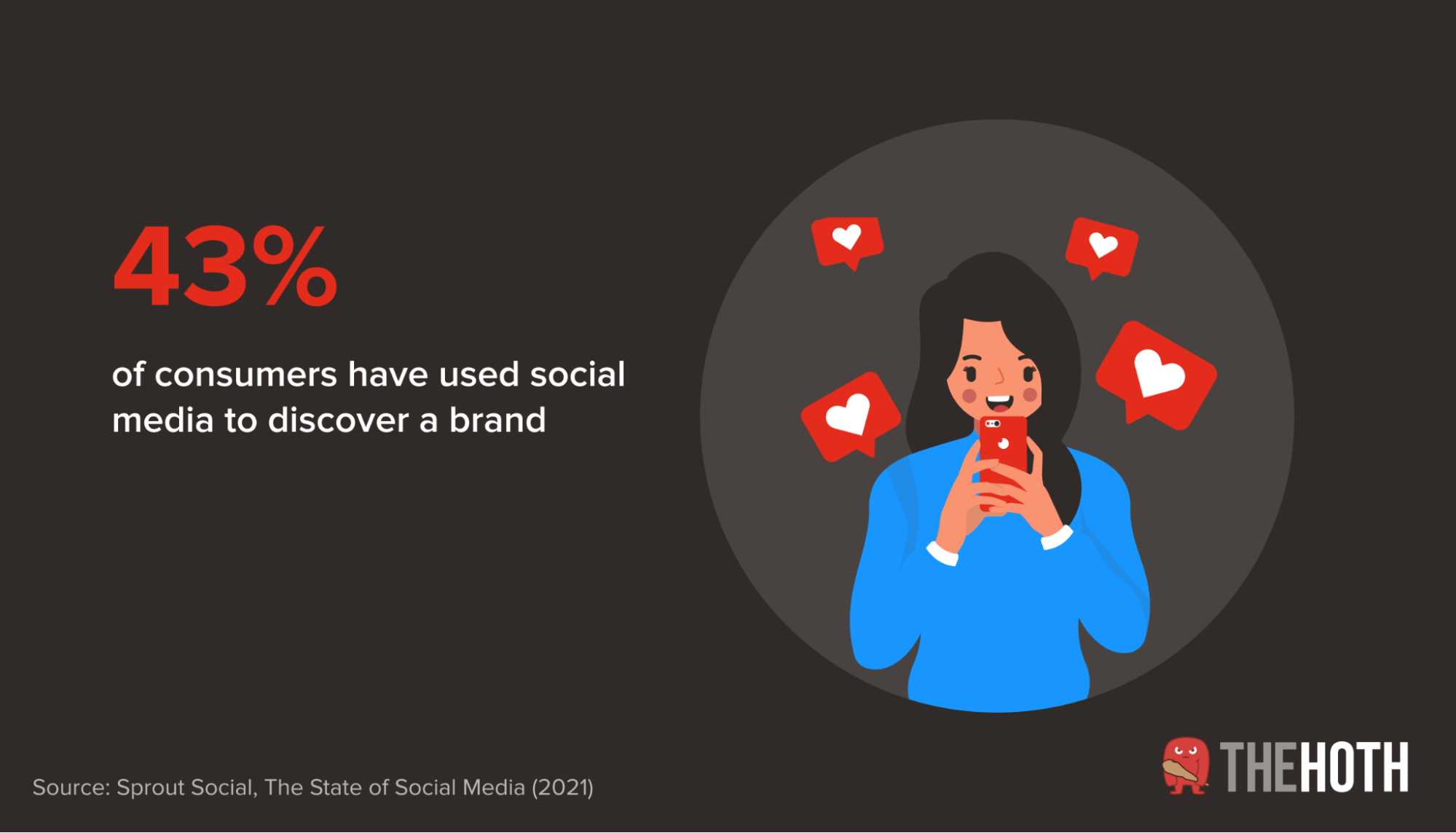 43% of consumers have discovered new brands on social media