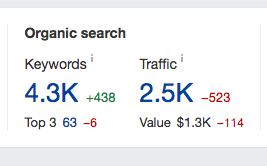 A screenshot of a client’s keywords and organic traffic. 