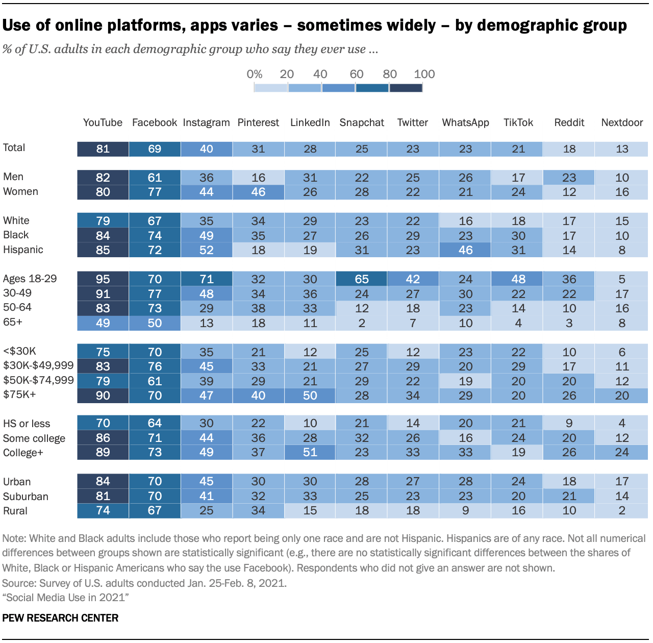 Social media demographics data from Pew Research Center