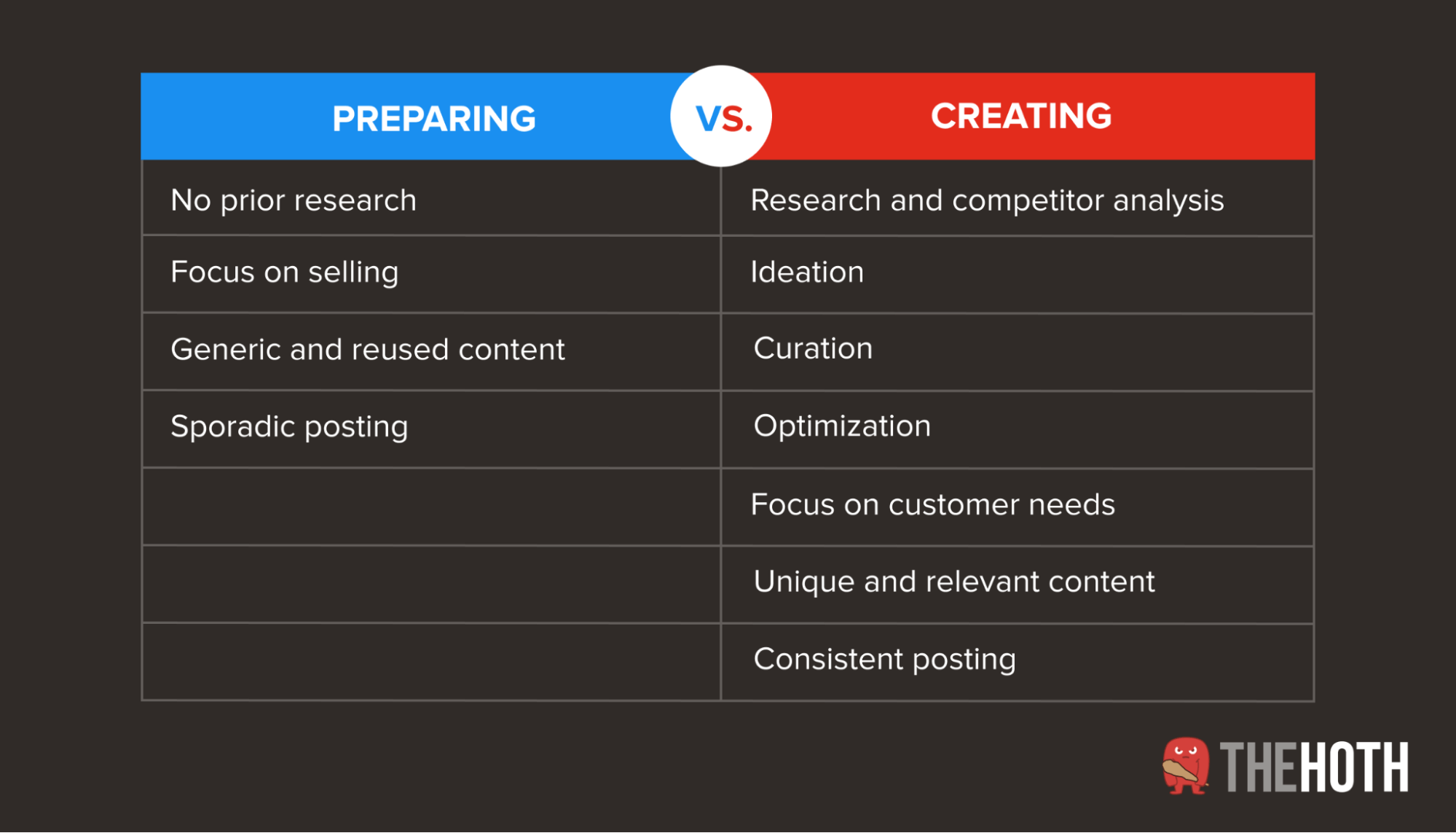 Difference between creating and preparing content