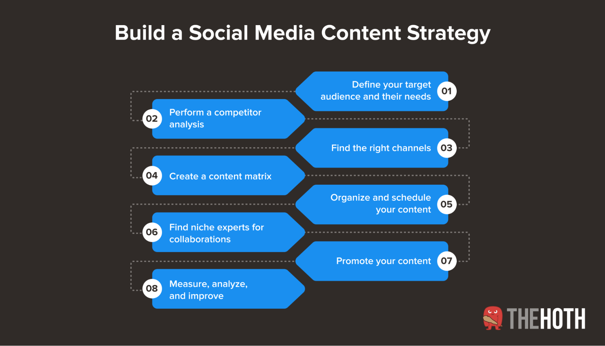 Steps of building a content strategy