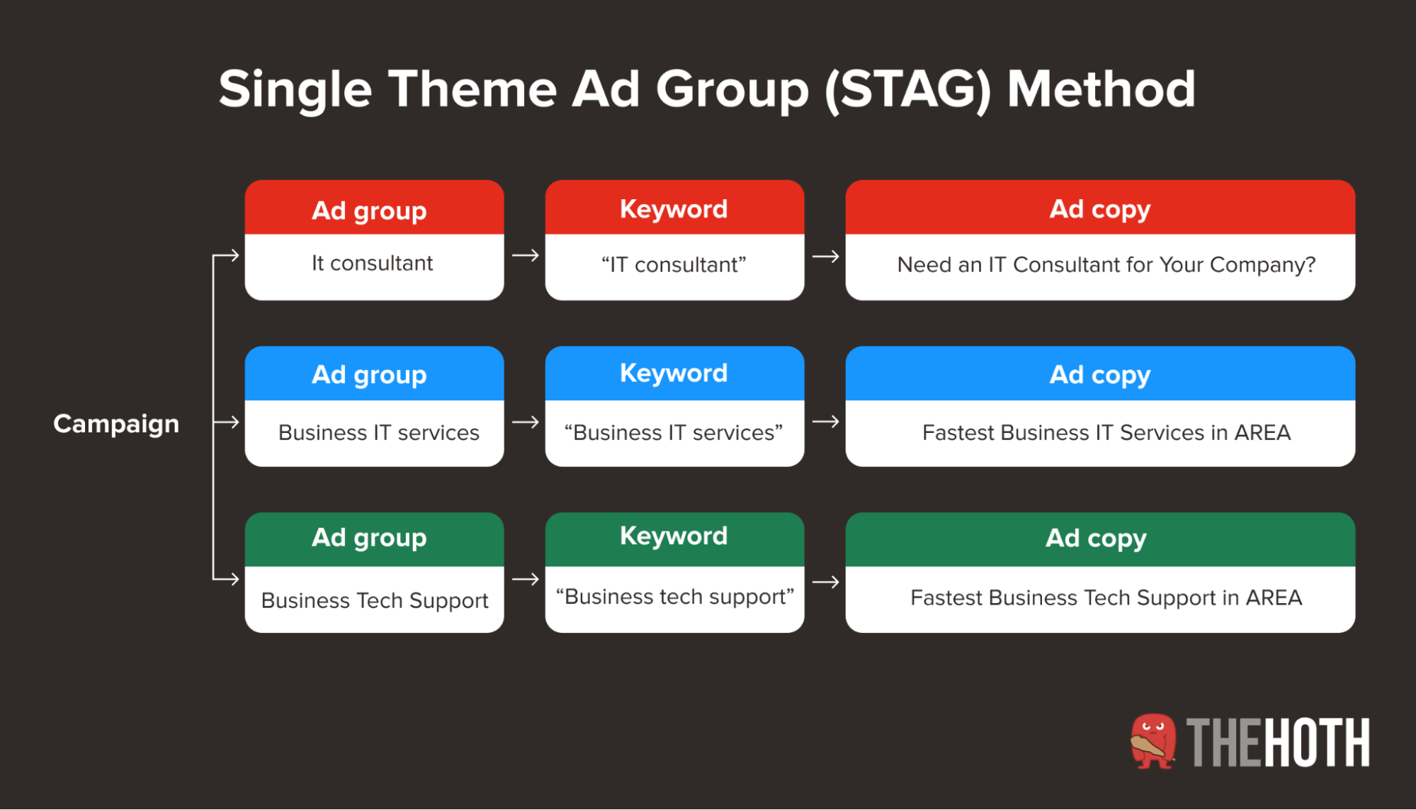 Diagram of Google Ads STAG method