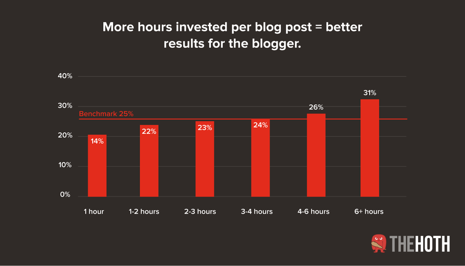 More hours per blog post means better results