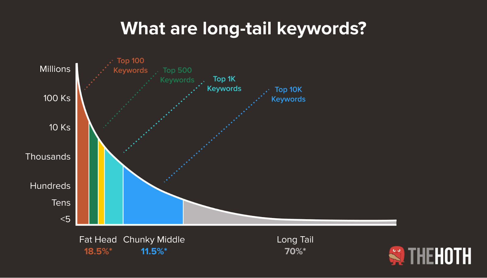 Graphic showcasing long-tail keywords