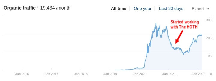 A chart showing Indoor Gardening's growth in organic traffic after working with The HOTH.