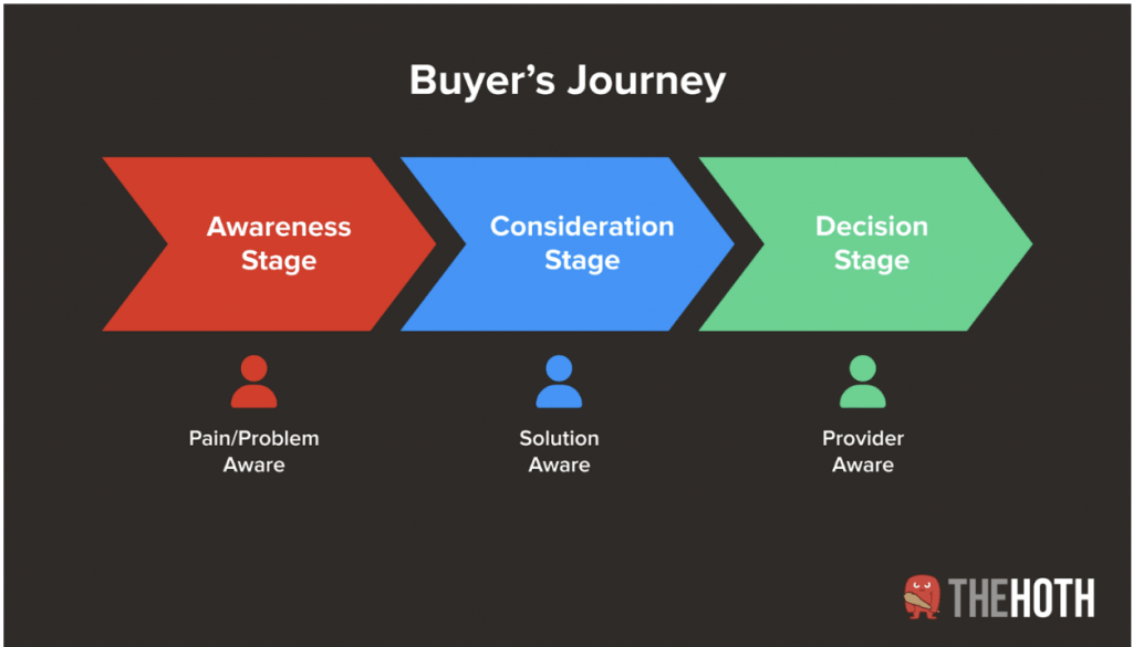 Picture of Three stages of buyer's journey
