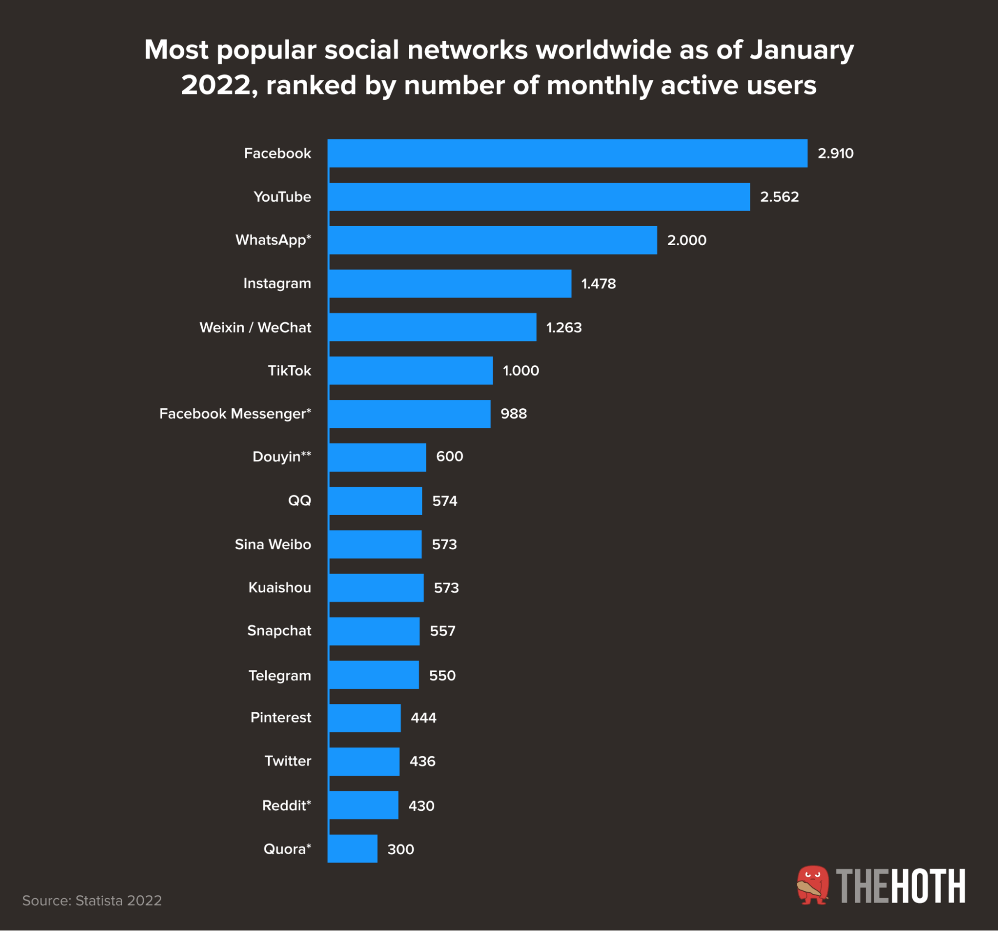 Top social media platforms by user count in 2022
