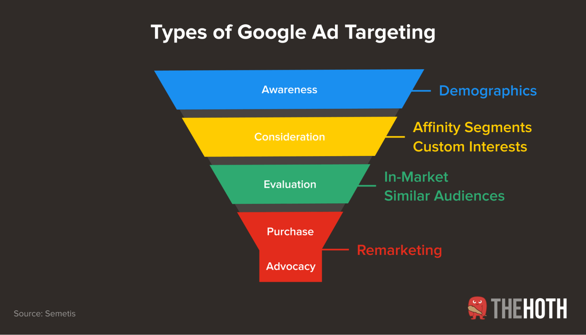 Types of Google audience targeting