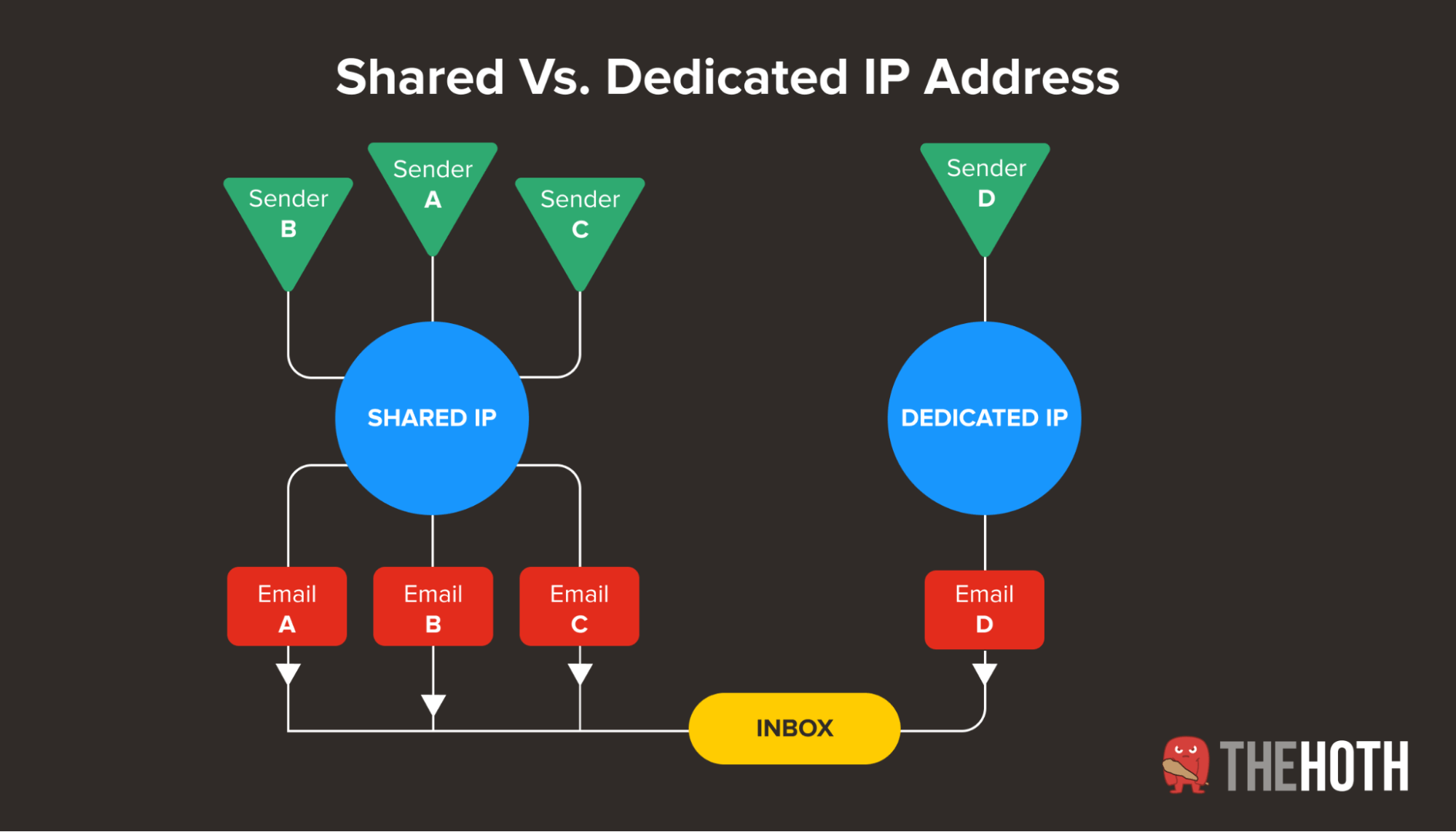 Comparing dedicated and Shared IP