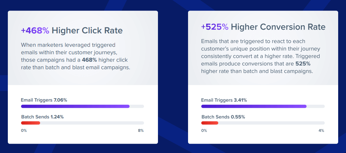 Click and conversion rates were significantly higher for triggered emails