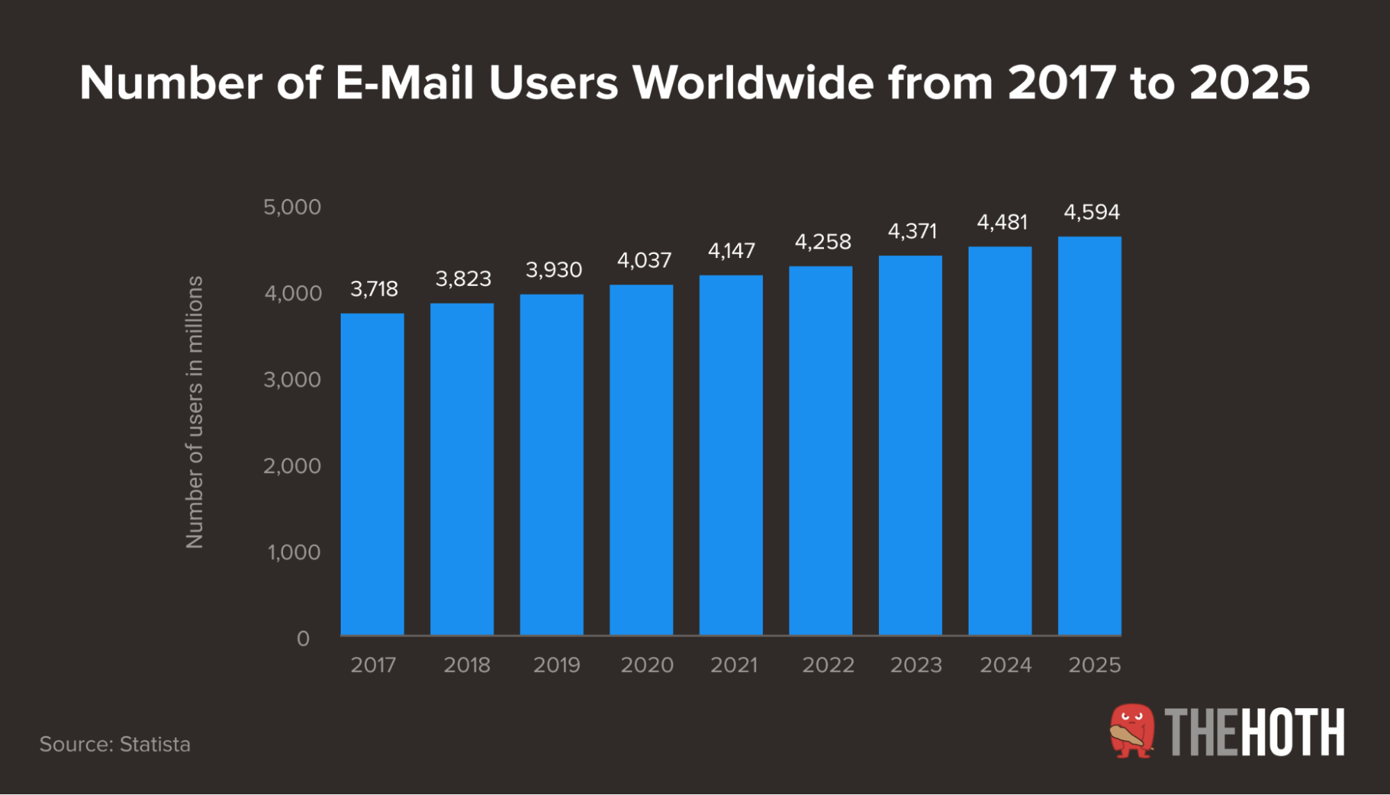 Total number of daily global email users