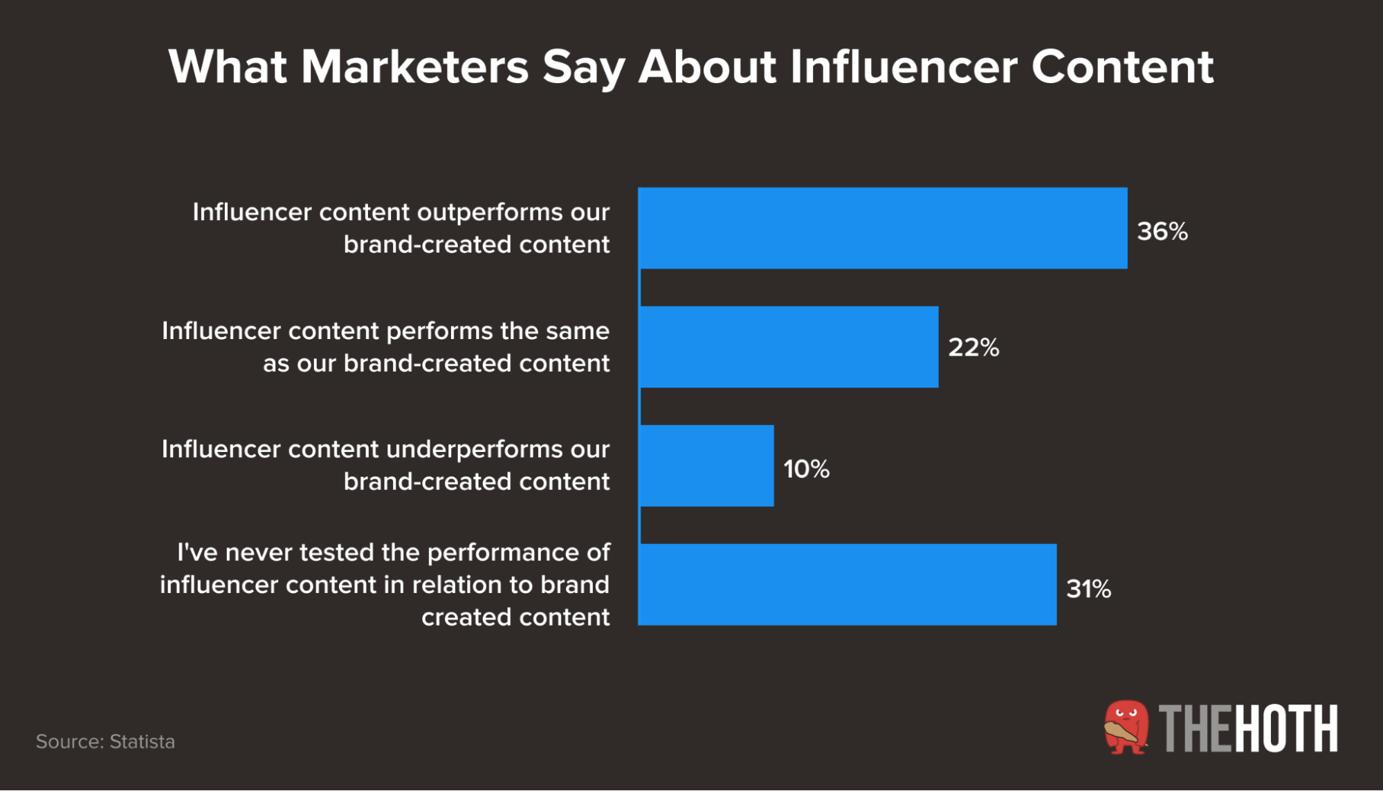 Influencer content outperforms brand content