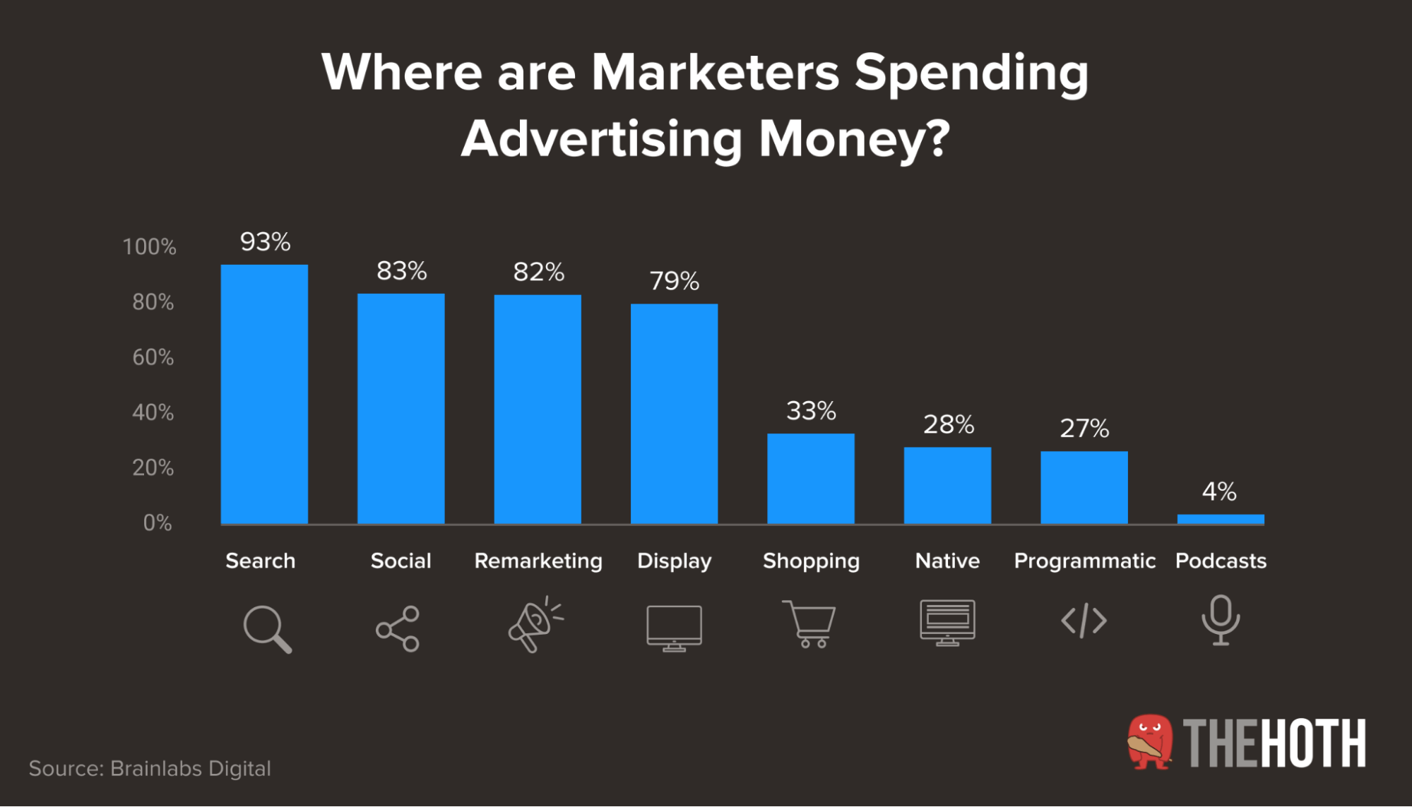 Marketing advertising spend