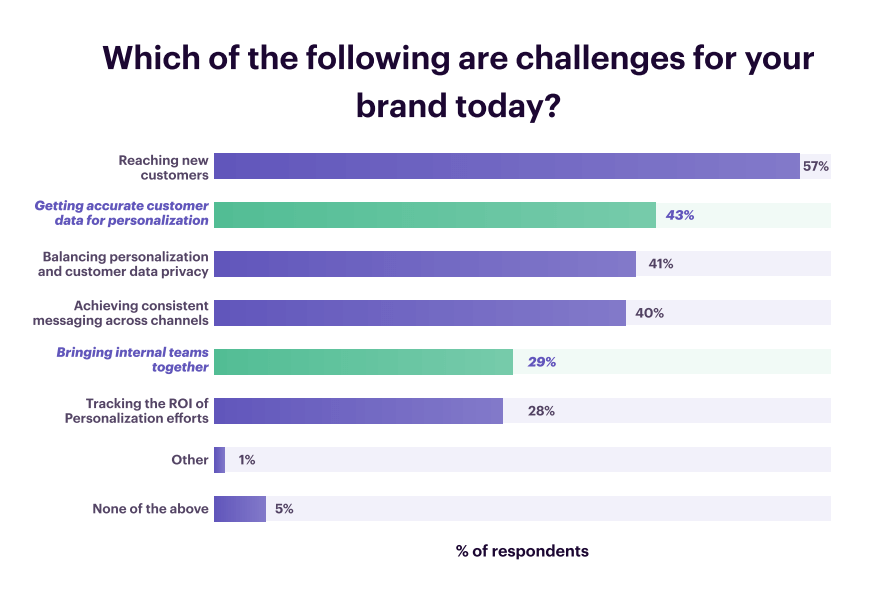 many brands struggle with data collection