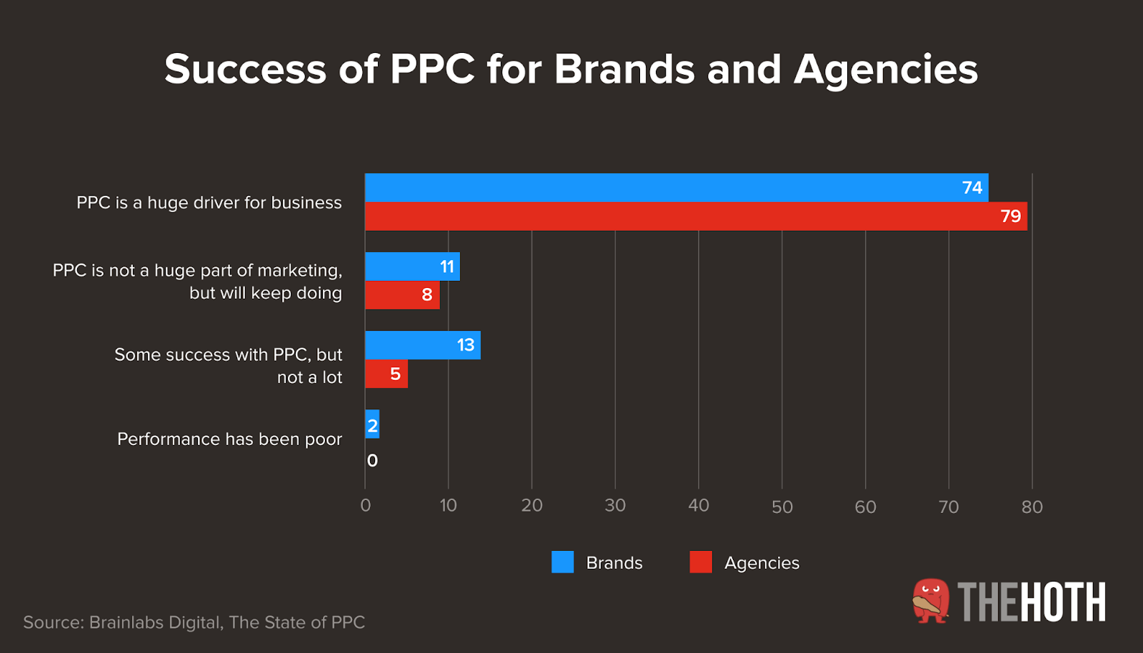 Success of PPC for brands