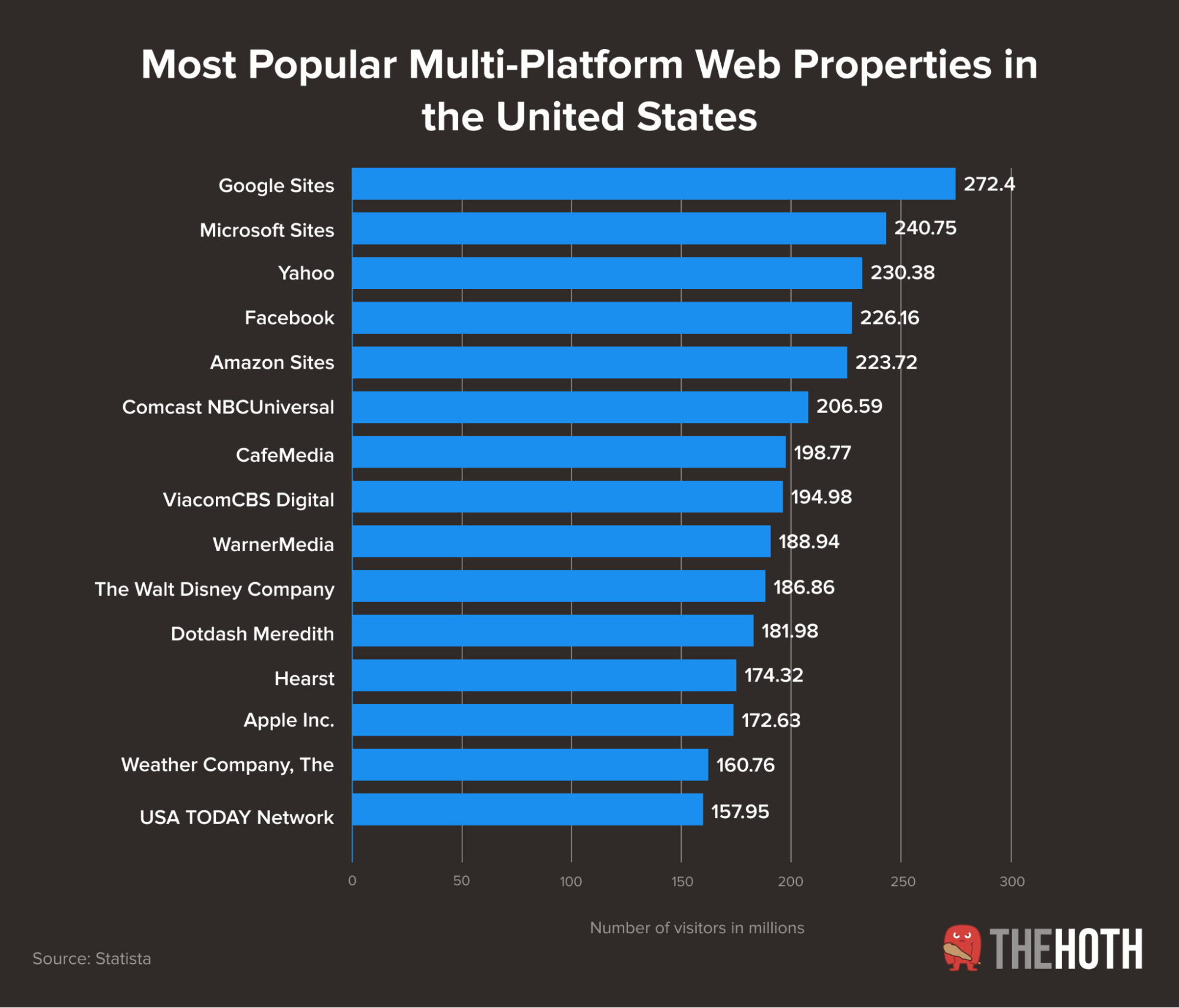 Google is the most popular web property