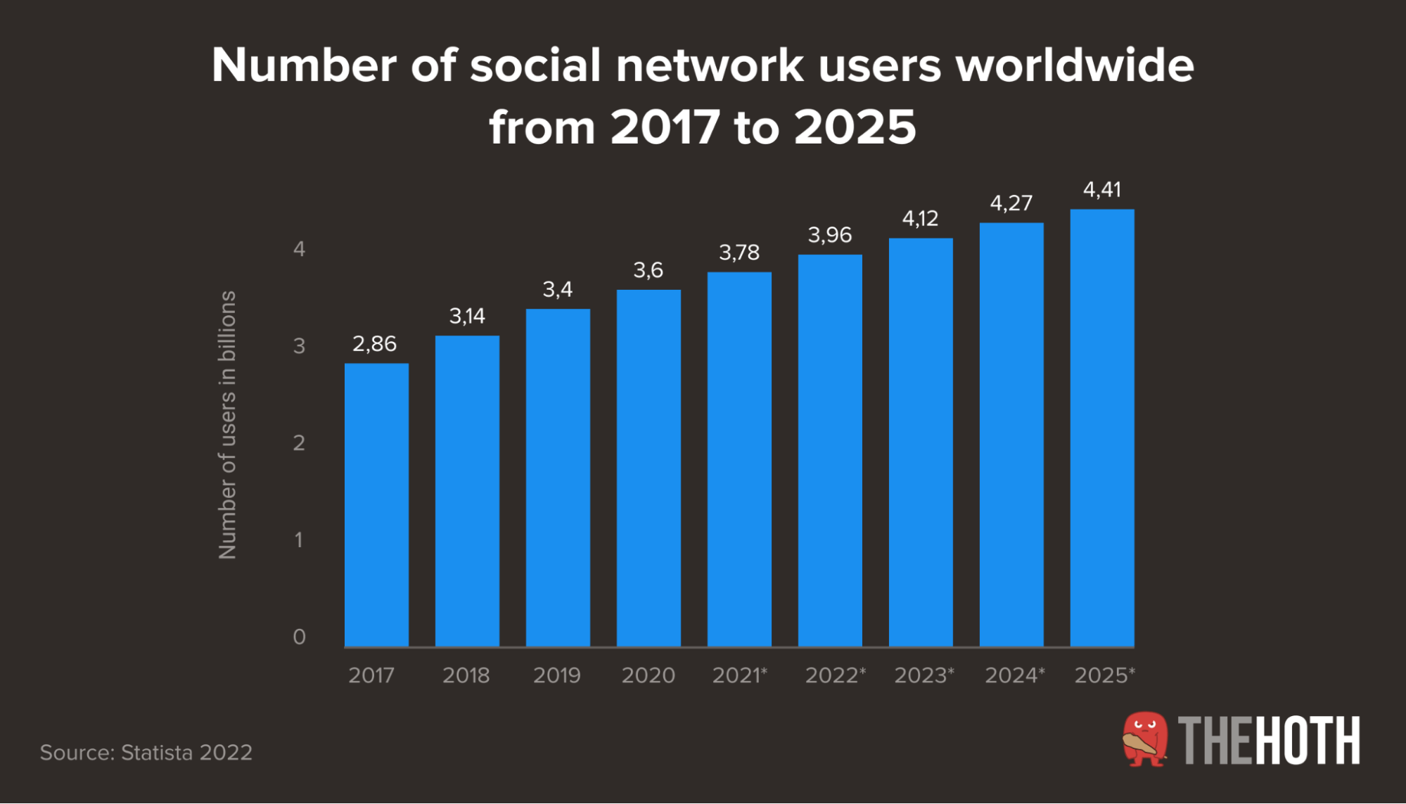 Global social media user growth through 2025