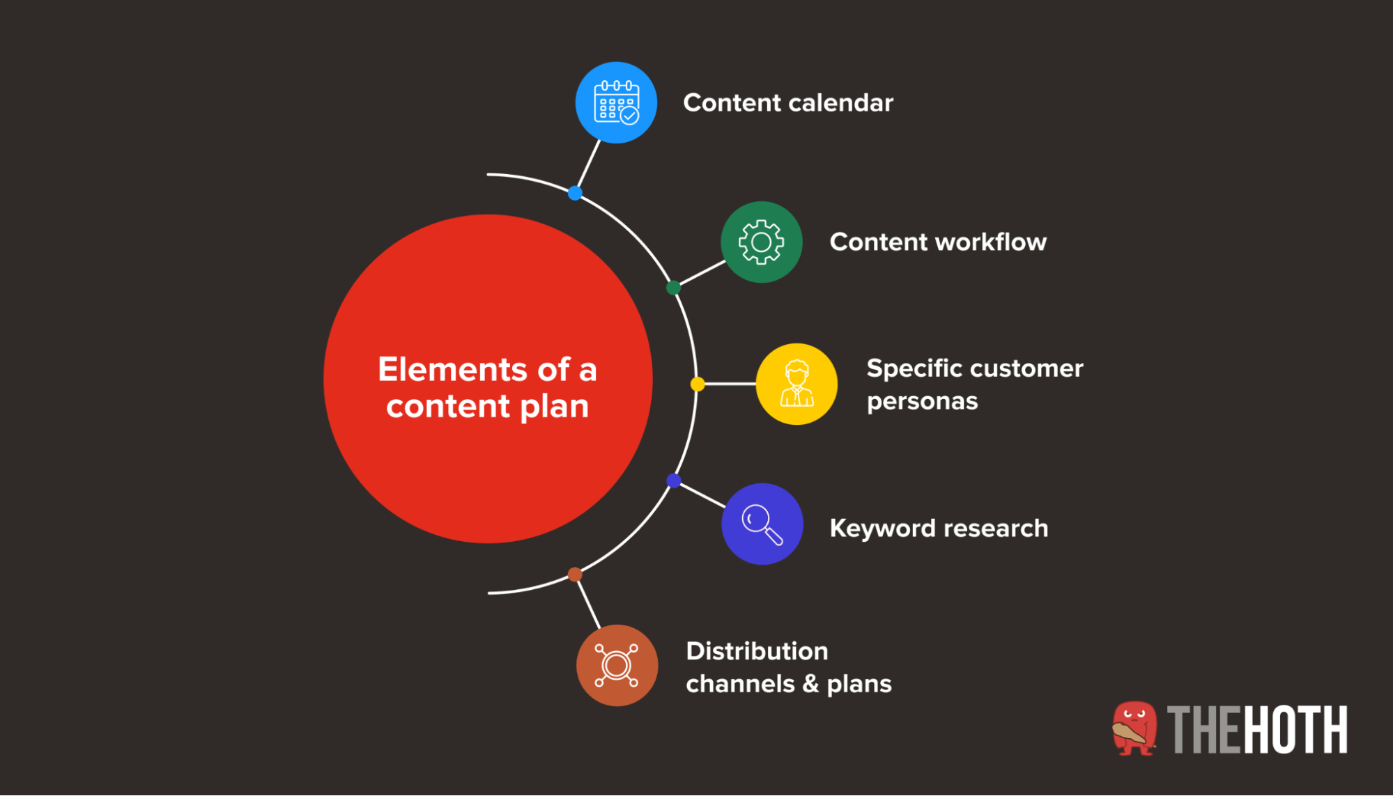 Diagram of different content plan elements