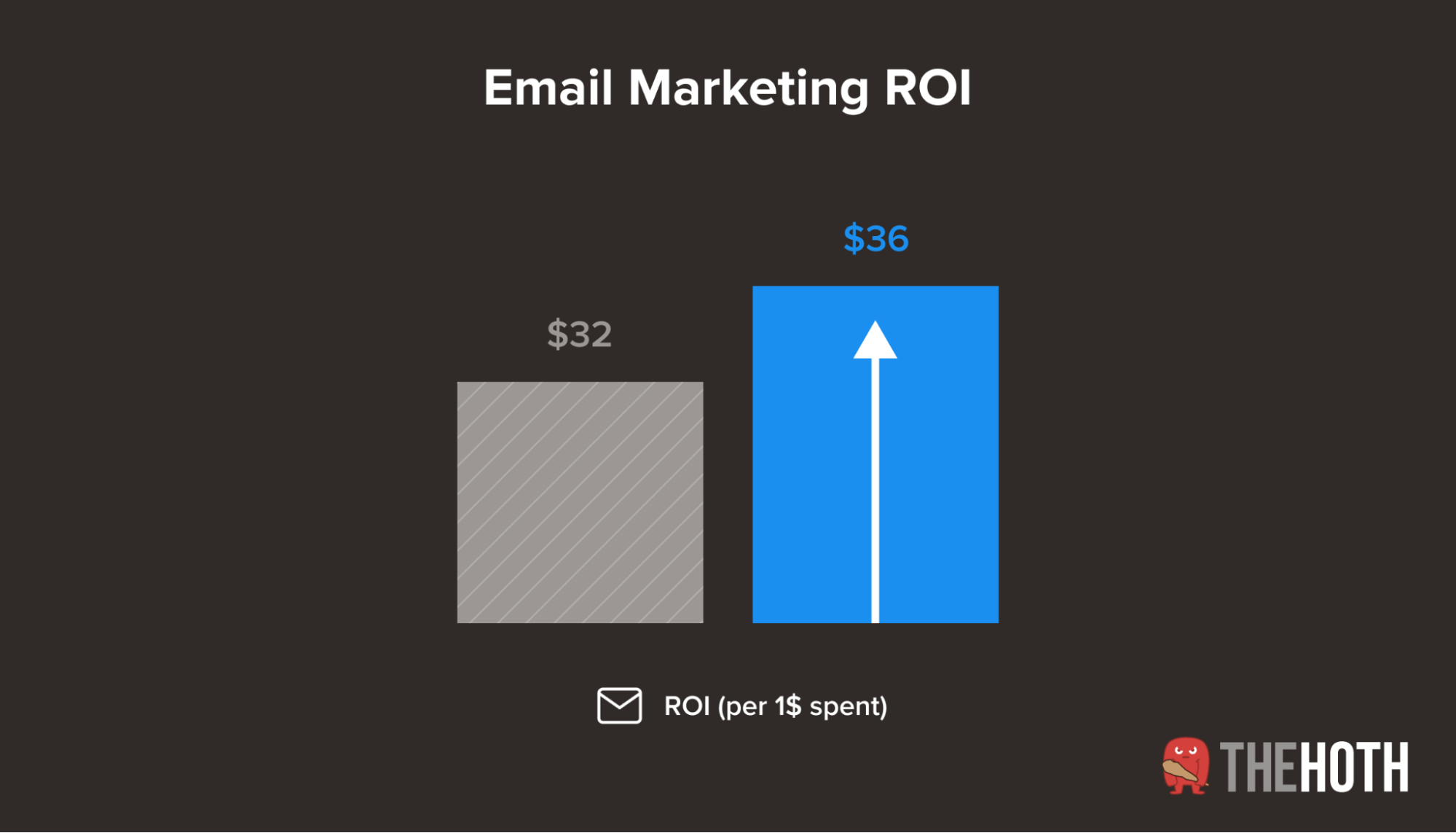 Average email marketing ROI