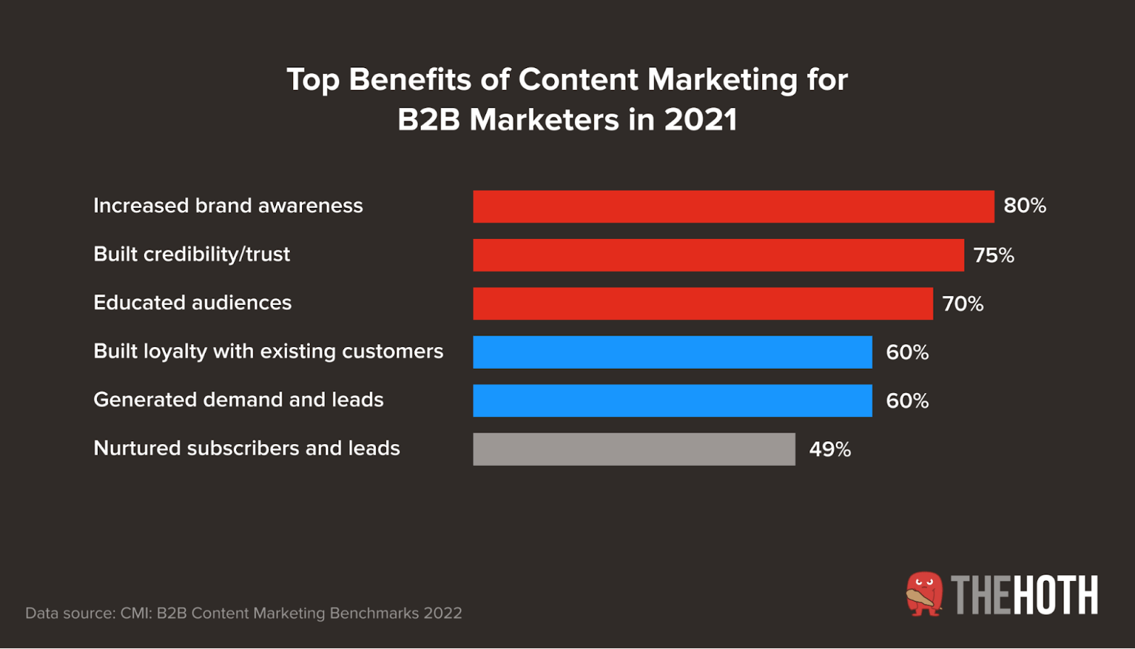 Top benefits of content marketing