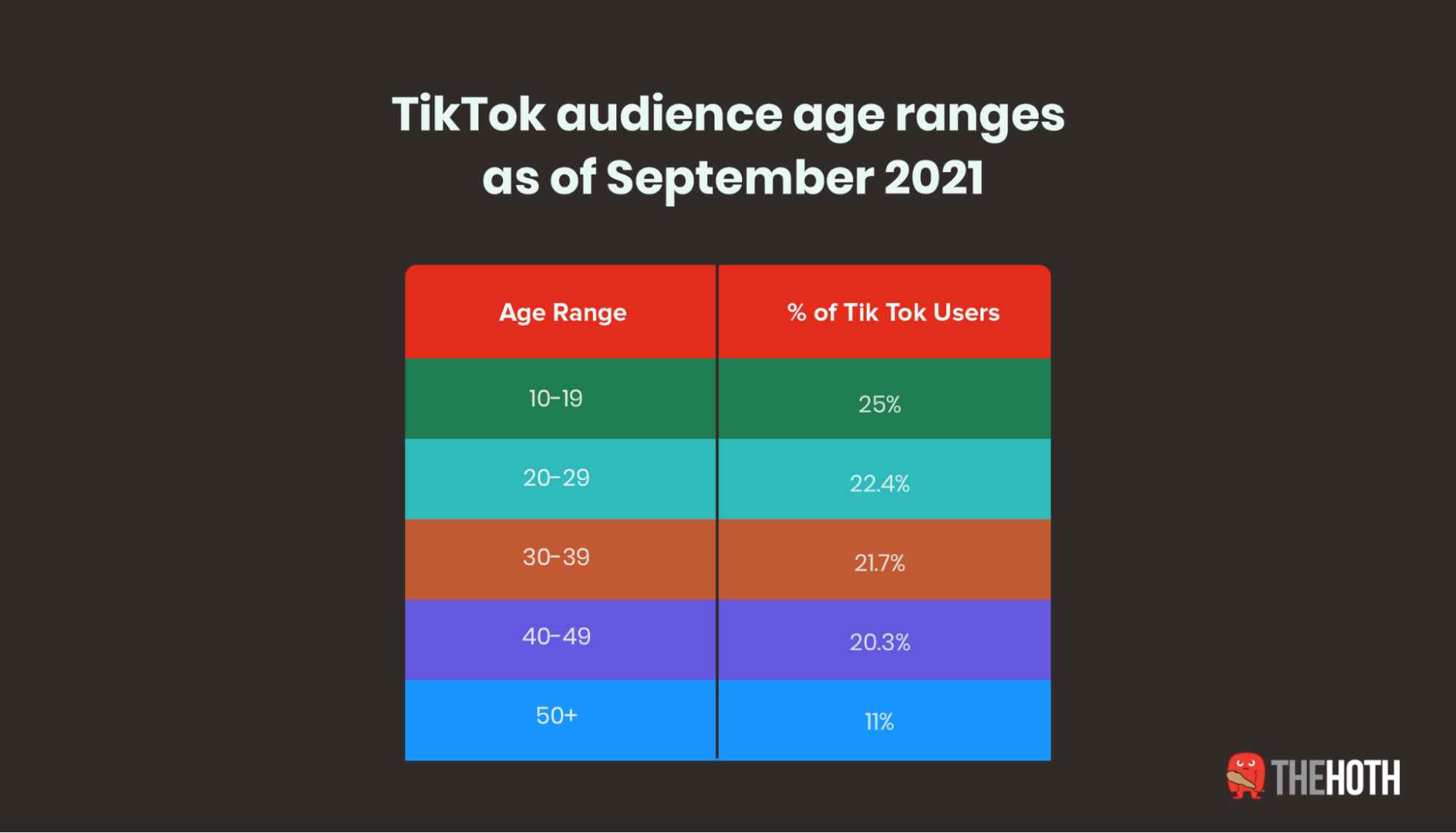 Age demographics for TikTok September 2021