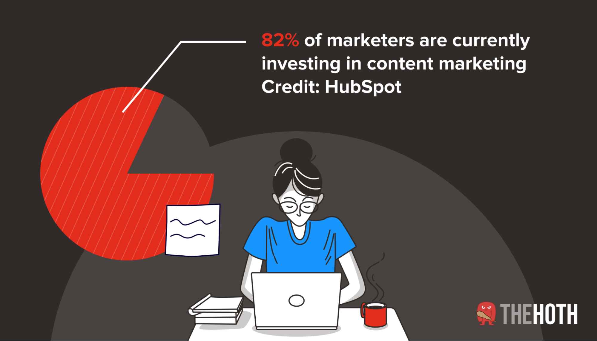 A statistic showing the number of marketers currently investing in content marketing
