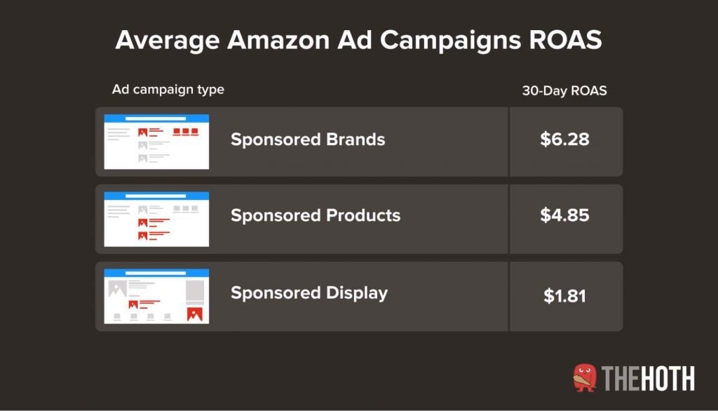 Средняя рентабельность инвестиций в различные рекламные кампании Amazon