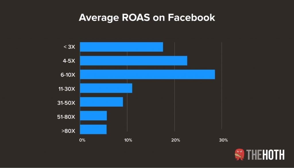 Average Facebook ROAS