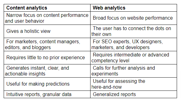 Comparing Content Analytics and Web Analytics