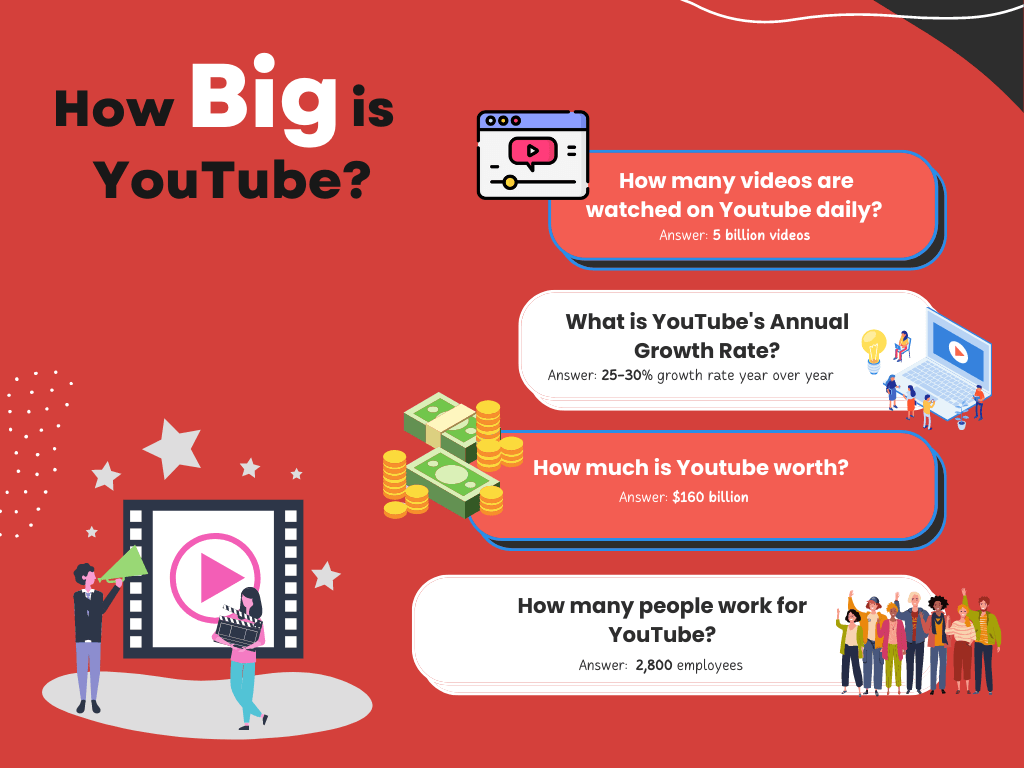 Infographic on how big is YouTube