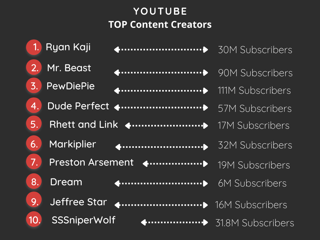 Infographic on top YouTube Content Creators
