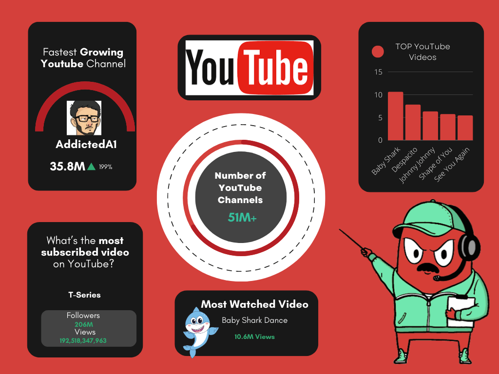 Infographic on What people watch on Youtube