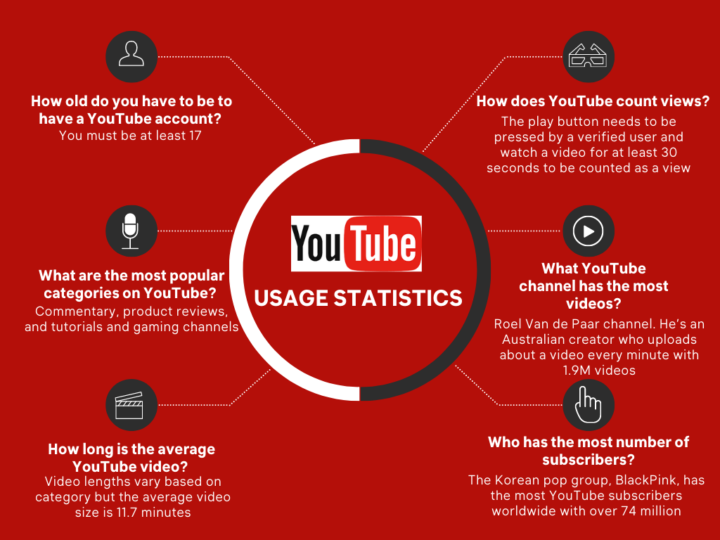 Infographic on YouTube Usage Statistics