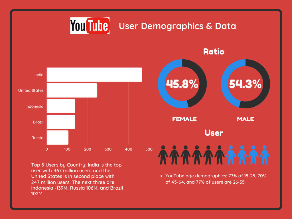 Infographic on Youtube Demographics