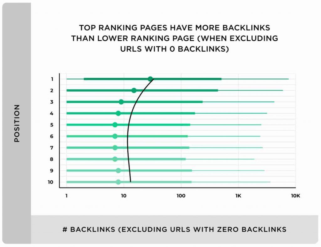Study showing the relation between numerous backlinks and higher SERP rankings