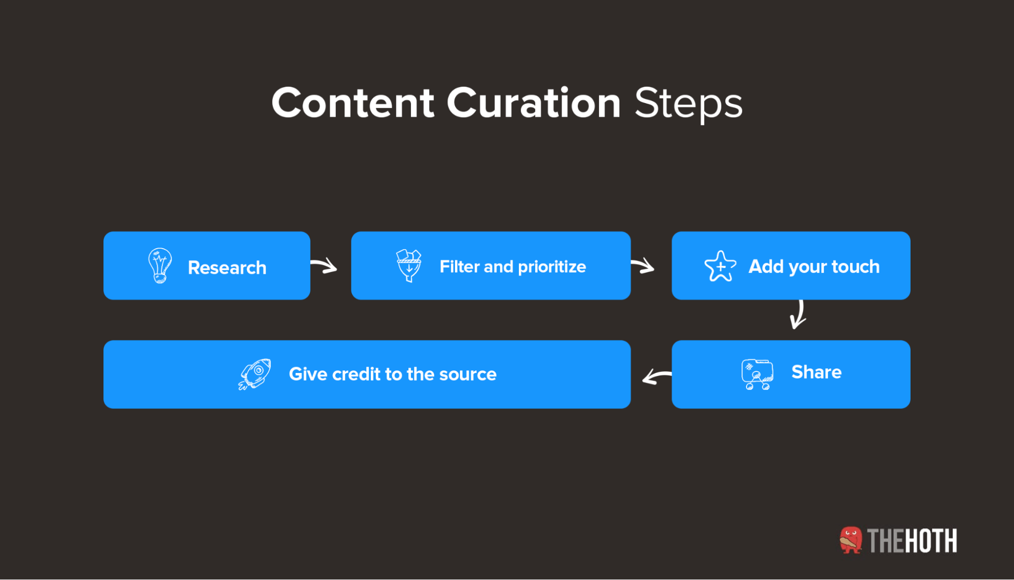 Steps of curating content