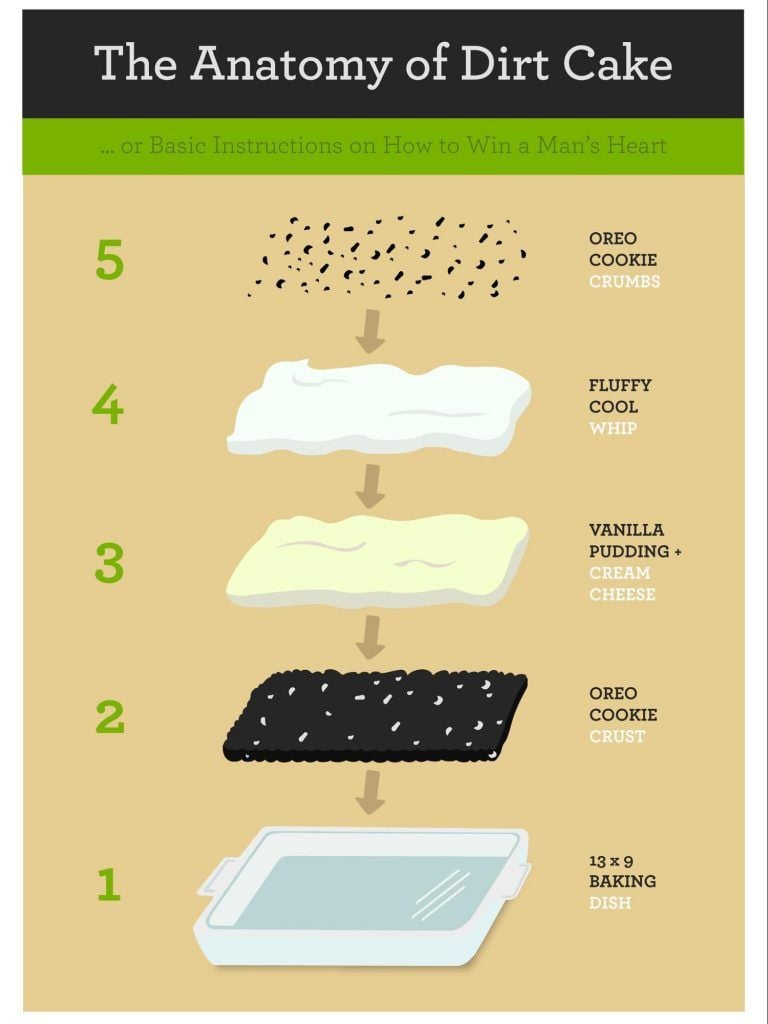 Infographic on the Anatomy of Dirt Cake
