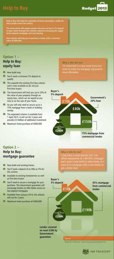 Infographic on Help to Buy Homes