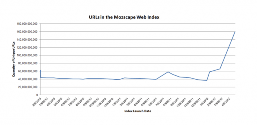 imagen del gráfico de índice web de Mozscape