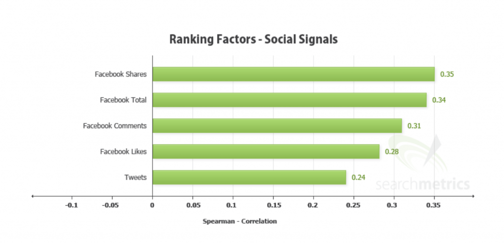 Gráfico del factor de clasificación de señales sociales