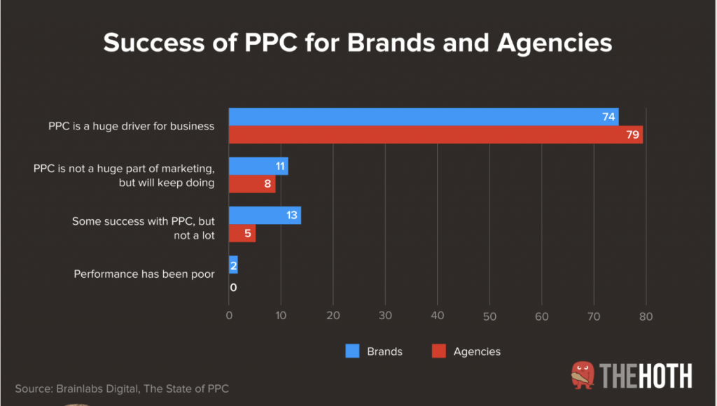 Infographic on the Success of PPC for Brands and Agencies