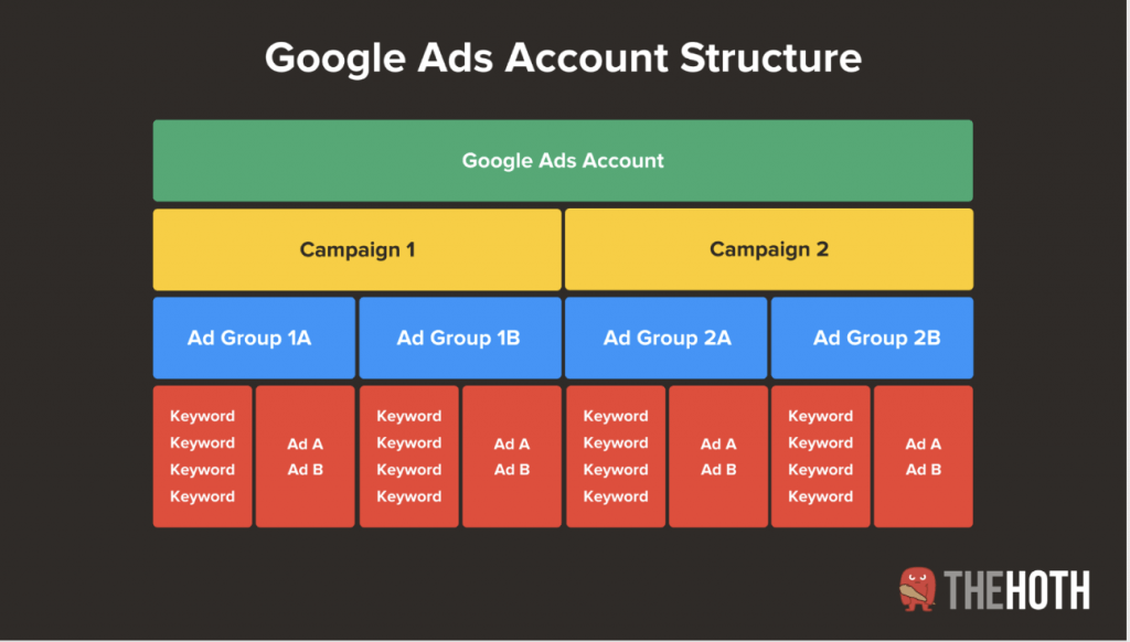 Infographic on Google Ads Account Structure