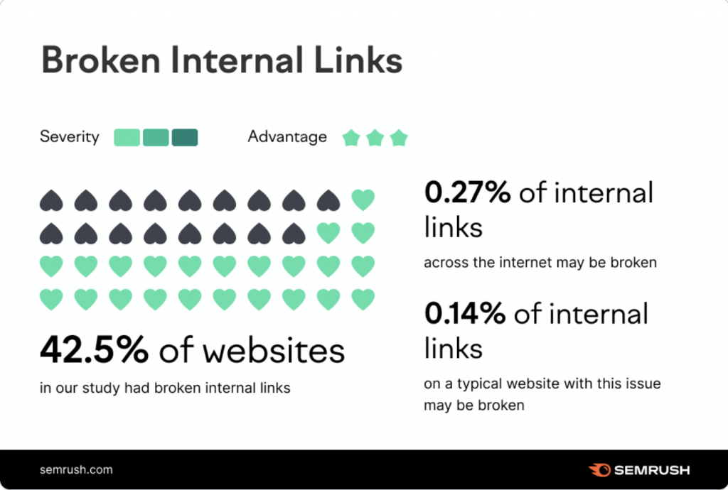 Infographic of a Broken Internal Links Statistics by Semrush
