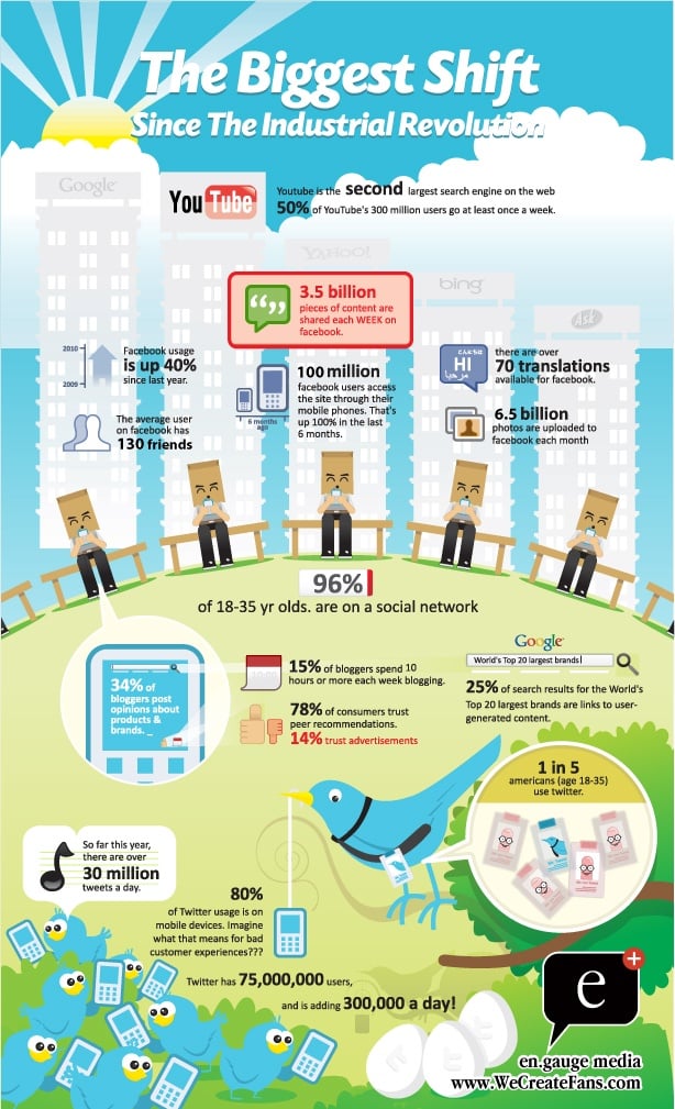 Infographic on Social Media Usage Statistics