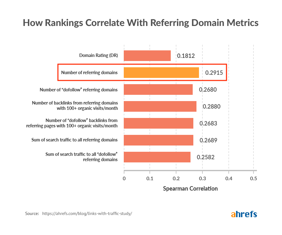infographic on How ranking correlate with referring domain metric
