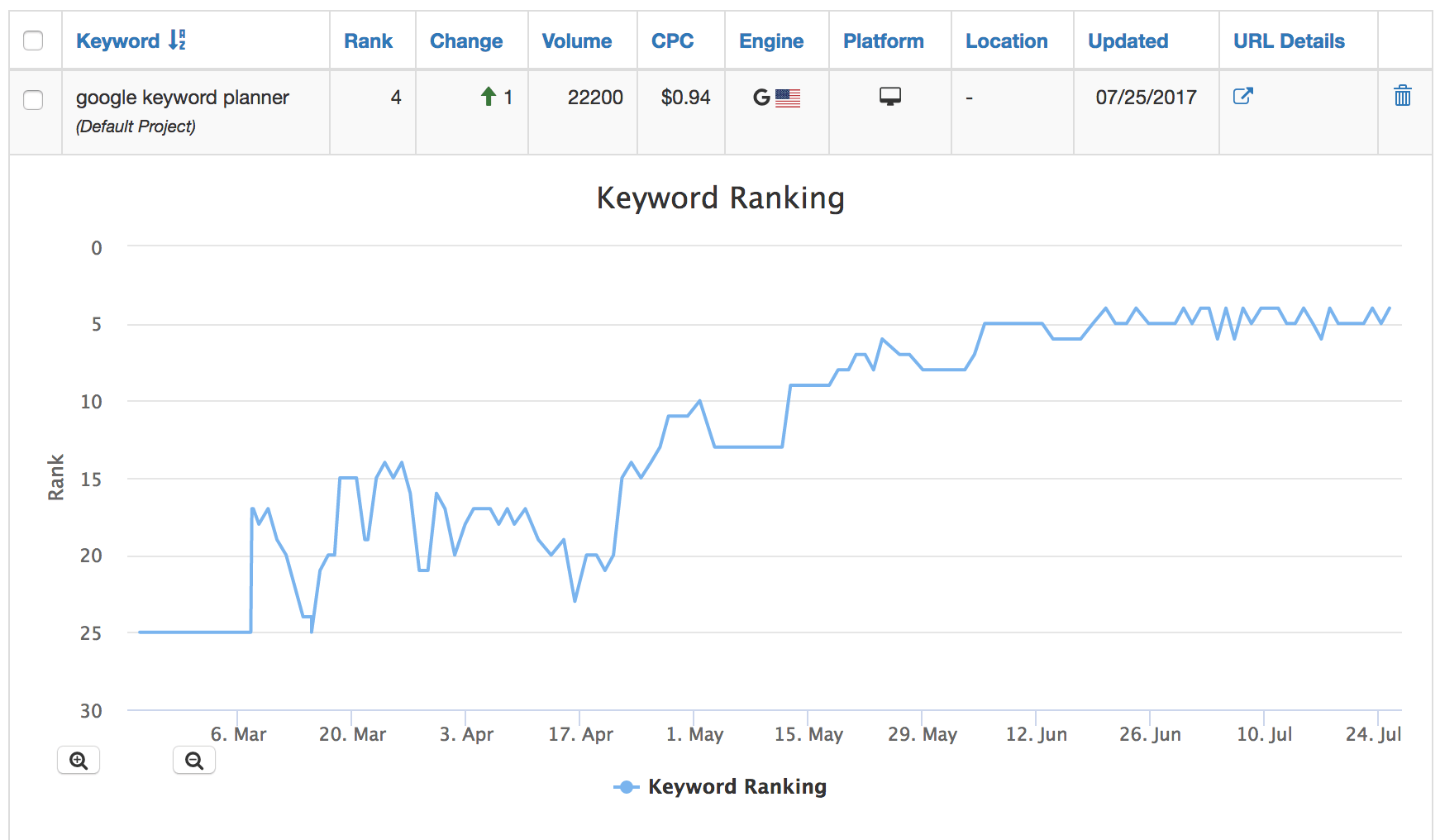 Keyword rankings graph