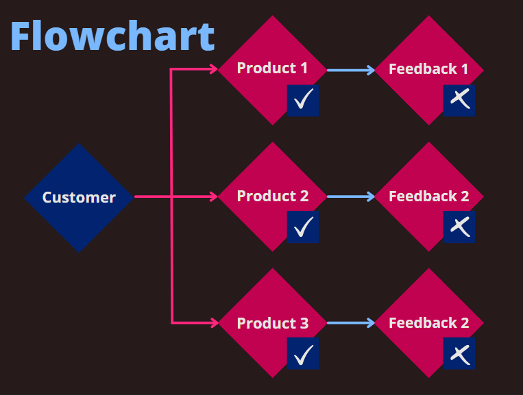Flowchart on product feedback