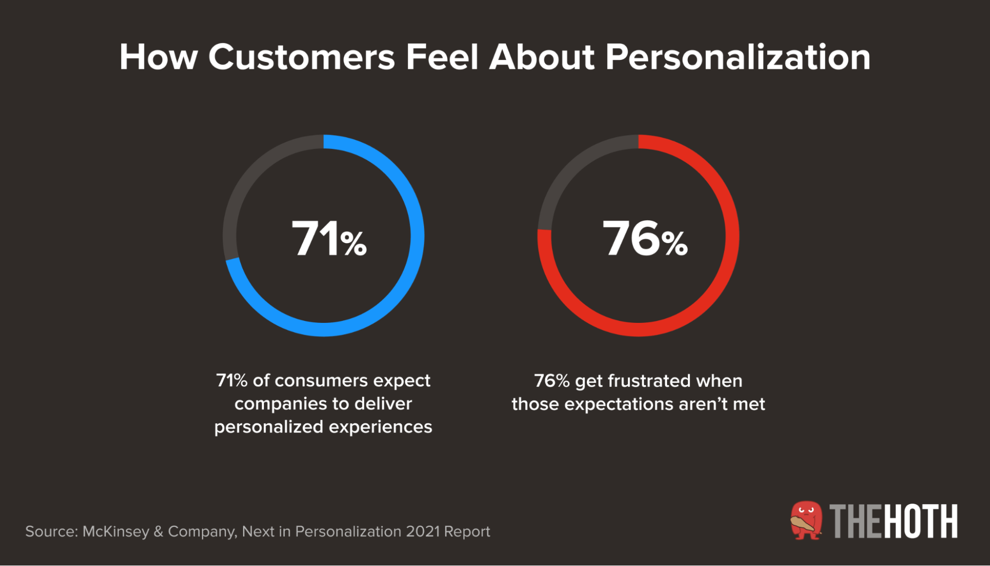 71% of consumers expect companies to deliver personalized experiences