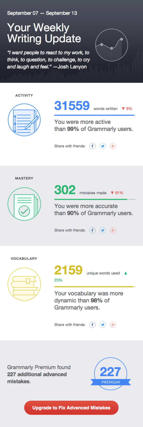 Grammarly weekly email