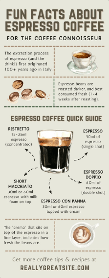 Infographic on Fun Facts about Espresso Coffee